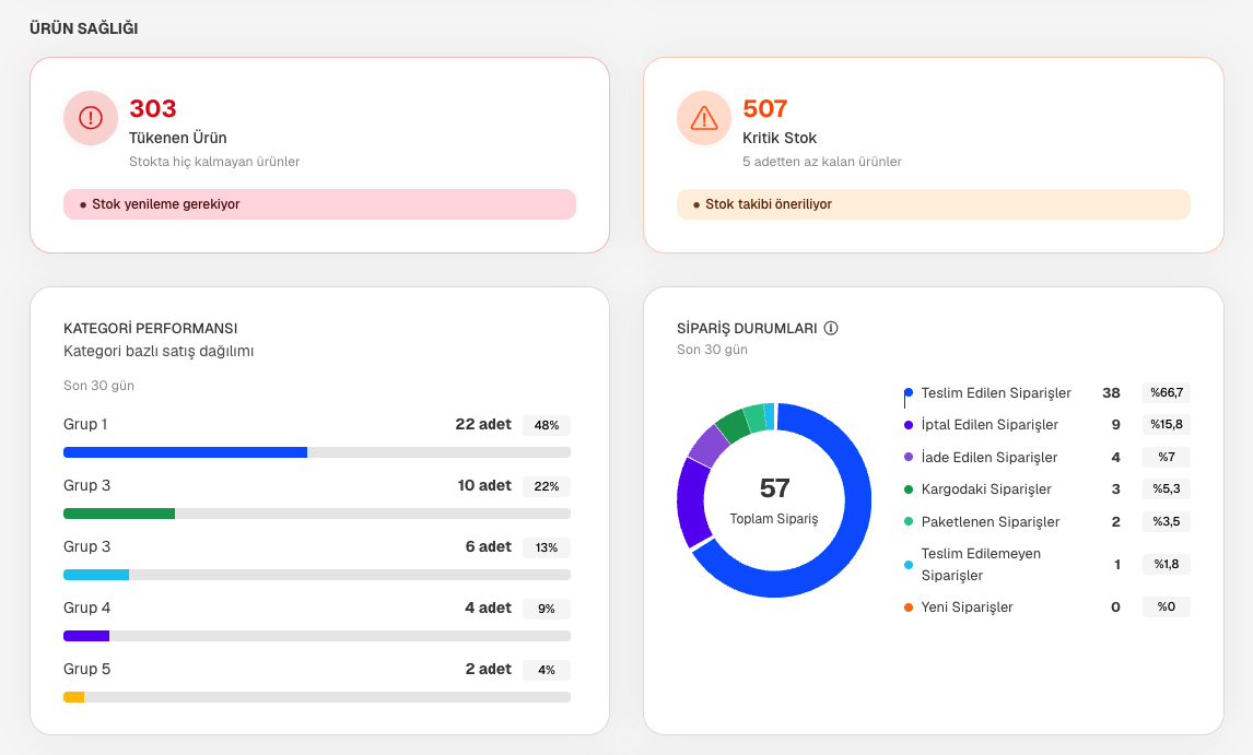 IdeaSoft Hepsiburada entegrasyon panelinde tükenen ürün, kritik stok, kategori performansı ve sipariş durumları görünümü